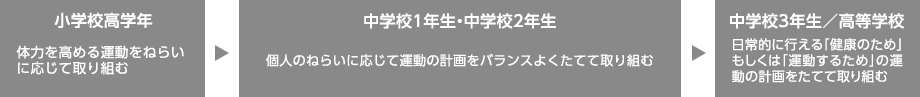 体つくり運動のねらい